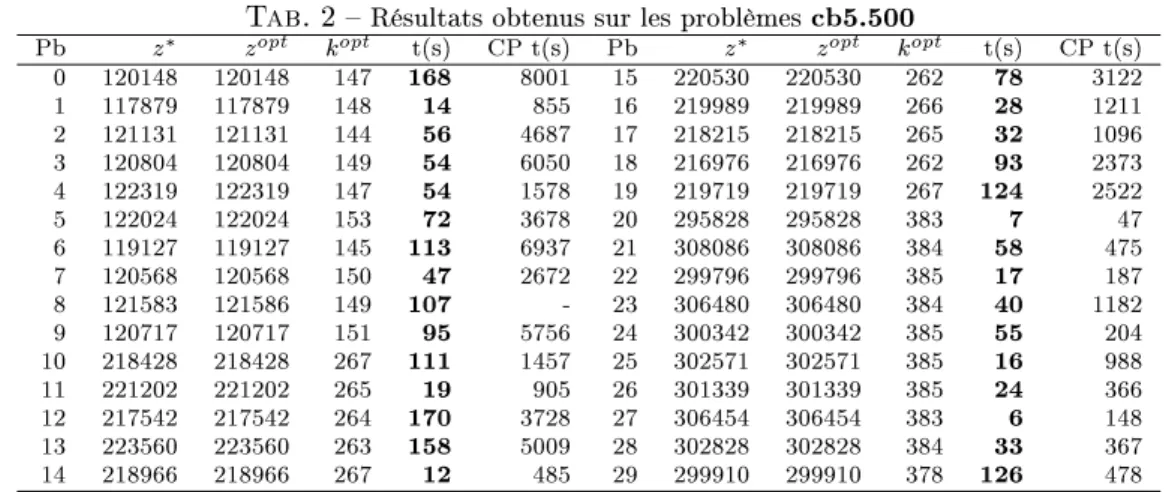 Tab. 2  Résultats obtenus sur les problèmes cb5.500