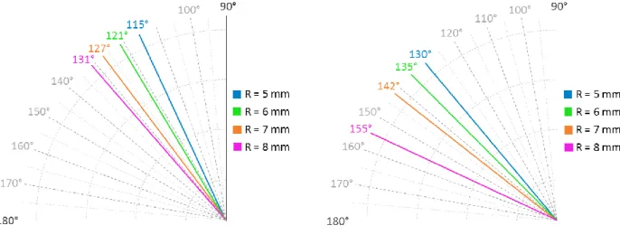 Fig. 4. Etude du retour élastique en fonction du rayon de l’axe de pliage pour un pli orienté à 0° 