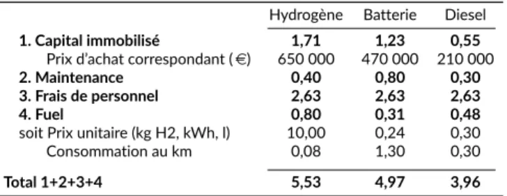 Tableau 1 – Comparaison coût total de possession (CTP) des bus à hydrogène, à batterie ou diesel
