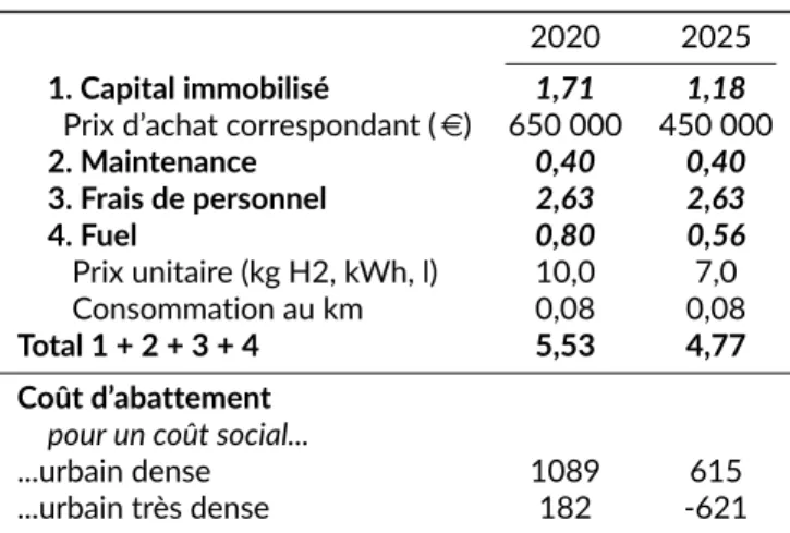 Tableau 3 – Comparaison du coût total de possession d’un bus à hydrogène en 2020 et 2025