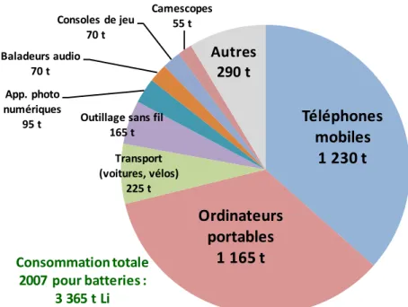 Figure 4 - Répartition de la consommation de lithium dans les batteries au lithium en 2007 selon  les applications (source : Roskill, 2009) 