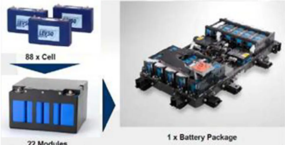 Figure 7 - Illustration des composants d'une batterie lithium de véhicule électrique (EV)