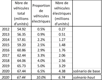 Tableau 10 - Estimation de la pénétration du marché par les véhicules électriques à l'horizon  2020 (Hocquard, 2009) 