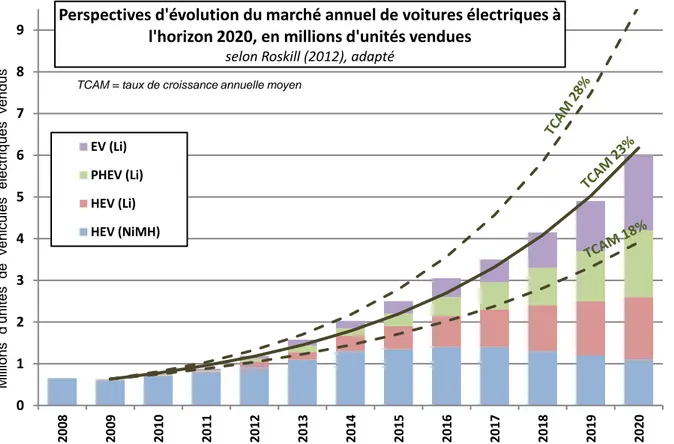 Figure 8 - Perspective d'évolution du marché du véhicule électrique à l'horizon 2020, selon  Roskill (2012)