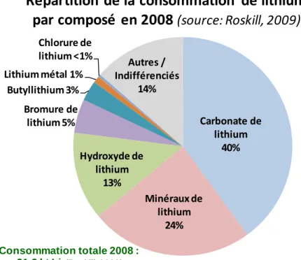 Figure 13 - Répartition indicative de la consommation de lithium par composés. Exemple de  2008 (Roskill, 2009)