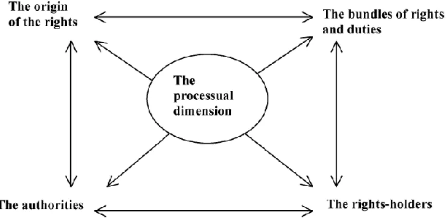 Figure 2.1 - Quatre jeux de variables analysées dans une perspective processuelle 