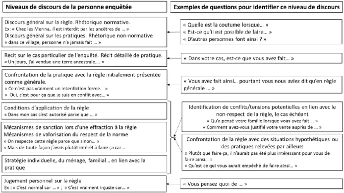 Figure 2.2 – Les différents niveaux de discours à repérer en entretien pour étudier des règles  