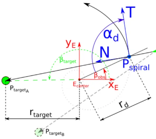 Figure 5: Parameters of the Robot Obstacle Relationship Now let us consider Figure 5 where we added a model of the robot