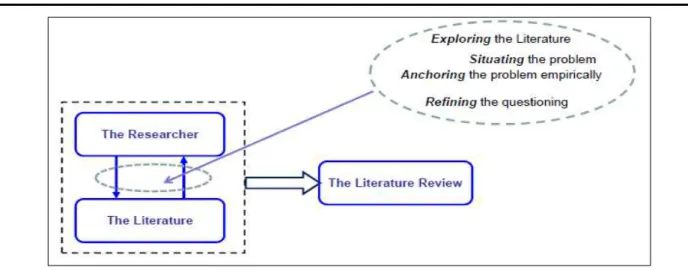 Figure 2. The literature review through the questioning process 