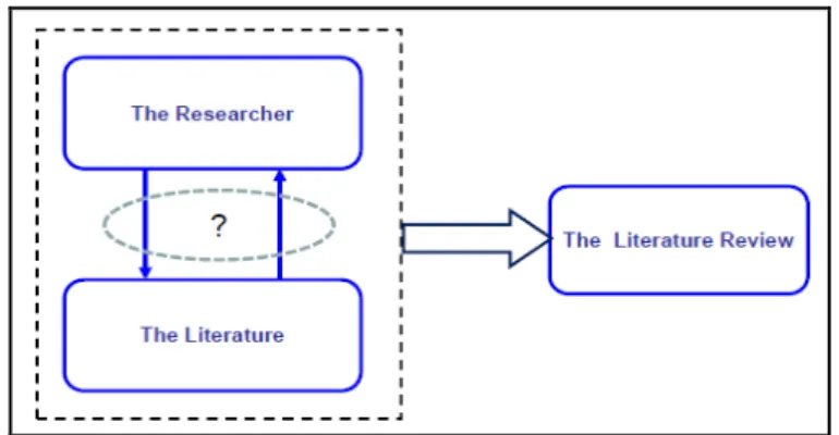 Figure 1. The literature review as an interactive process 