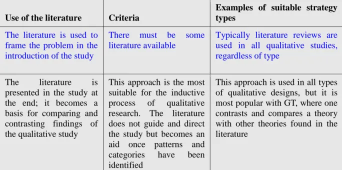 Table 2. Using literature in a qualitative study (Adapted from Creswell, 2009) 
