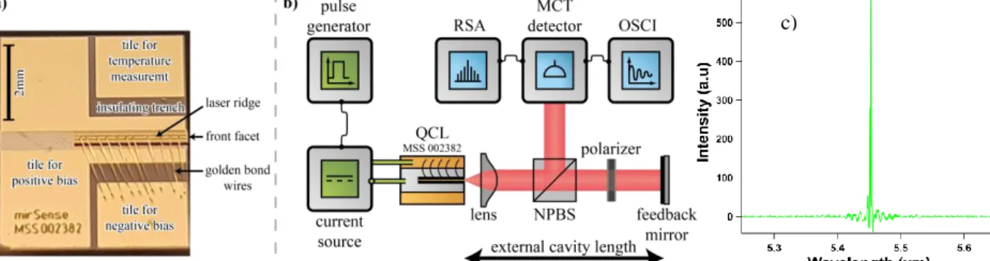 FIG. 1 a) &amp; b) experimental apparatus split between the analysis path above and the external optical feedback path below with a close-up on the  QCL under study; c) optical spectrum characteristics of the free-running DFB QCL operating at 77 K under a 