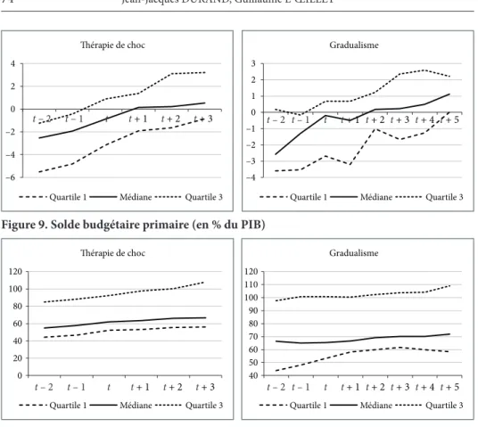 figure 10. dette publique (en % du Pib)