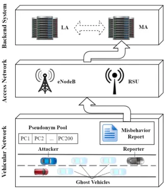 Fig. 3: S3: Dos Random Sybil