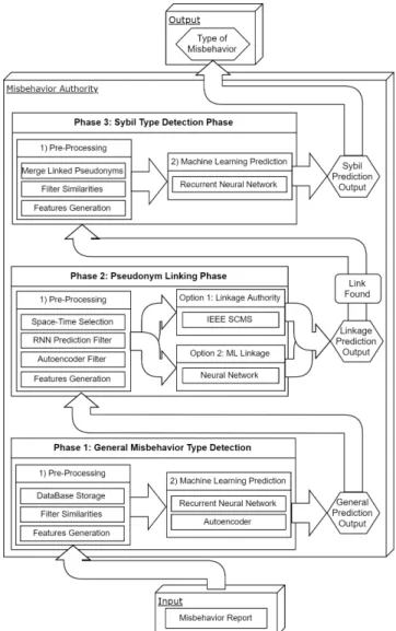 Fig. 6: Global Detection System Architecture