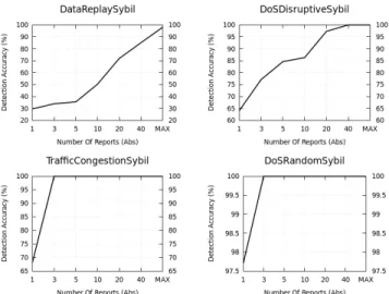 Fig. 9: Detection Accuracy by Number of Received Reports