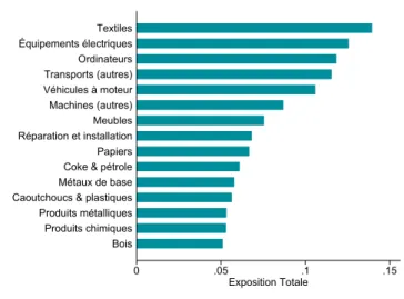 Figure 3: Exposition de la France aux intrants chinois, par secteur 0 .05 .1 .15 Exposition TotaleBoisProduits chimiquesProduits métalliquesCaoutchoucs &amp; plastiquesMétaux de baseCoke &amp; pétrolePapiersRéparation et installationMeublesMachines (autres