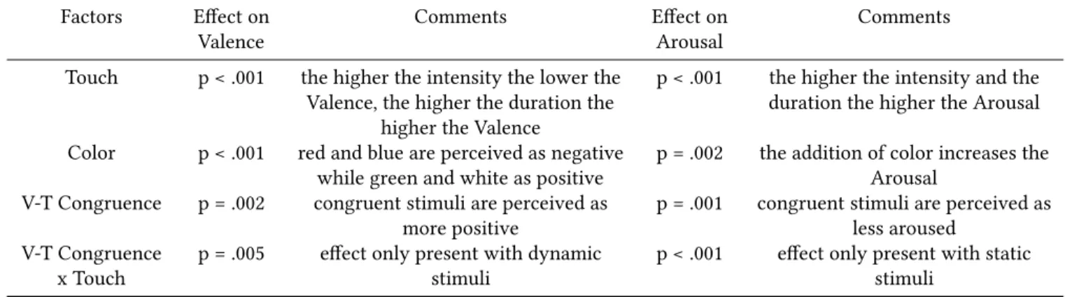 Table 2: Factors effects on Valence and Arousal Factors Effect on