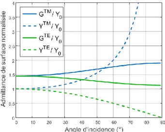 Figure 8. Evolution de la partie réelle de l’admittance  de  l’absorbant  à  9.8 GHz  en  fonction  de  l’angle  d’incidence pour les polarisations TE et TM