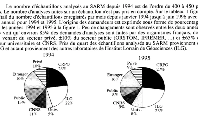Fig.  1.  Diagrammes illustrant  la  source  des  demandeurs  pour les  analyses  effectuées  au SARM  pour les  années  1994 et  1995