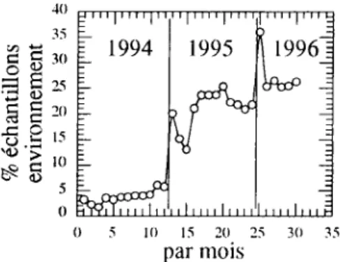Fig. 2. Diagramme  illustrant  l'augmentation du pourcentage  d'échantillons 