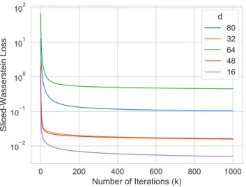 Figure S2. Approximately computed SW 2 between the output µ ¯ N k and data distribution ν in the MNIST experiment for different dimensions d for the bottleneck features (and the corresponding pre-trained AE).
