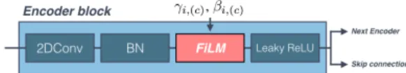 Figure 4: FiLM layers are placed after the batch normal- normal-isation. The output of a encoding block is connected to both, the next encoding block and the equivalent layer in the decoder via the skip connections.