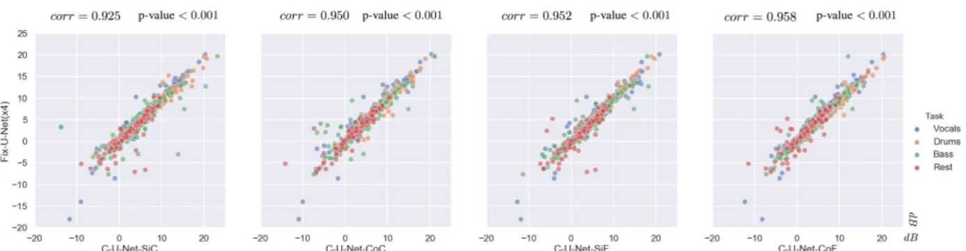 Figure 5: Each graph correlates the performance of two models. On top of it, we show the correlation and p-value