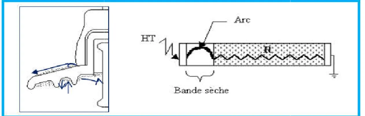 Figure II.6. Arc et bande sèche. 
