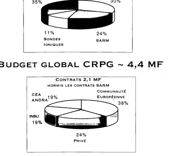 Figure  2 :  Le  budget  du  CRPG  THÈSES  ET DOCTORANTS  Une  liste  des  thèses en  cours  et  soutenues  depuis 