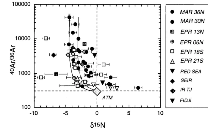 Figure 1-Thème 2 :  Variations  isotopiques  de l'argon  (valeurs  absolues  du rapport  isotopique)  et  de l'azote  (déviations  en parties  pour mille  de 15N/14N par rapport  à la  valeur  de l'air)  dans des verres  basaltiques  de  plusieurs  section