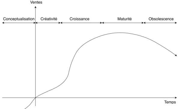 Figure 1.2 – Cycle de vie d’un Produit et ses différentes phases.
