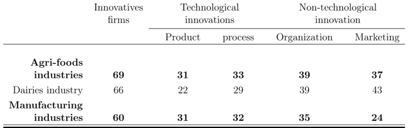 Table 3.1 – Percentage of innovative firms in French manufacturing industries Innovatives Technological Non-technological