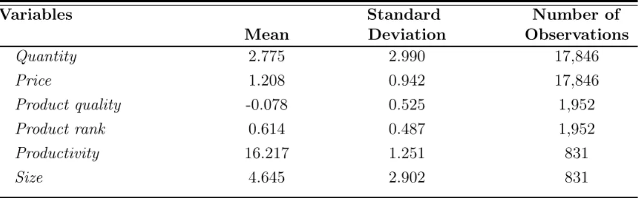 Table 3.2 – Descriptive statistics