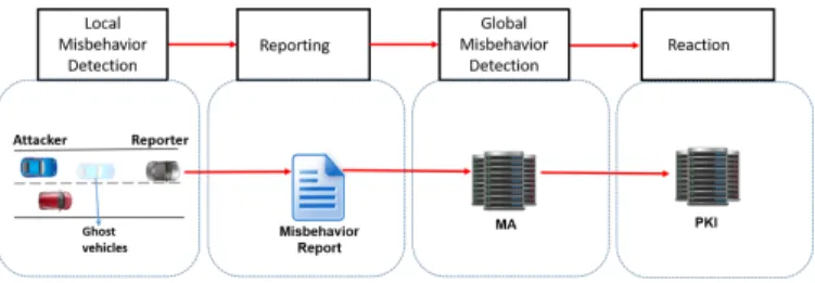 Fig. 2: Misbehavior detection steps