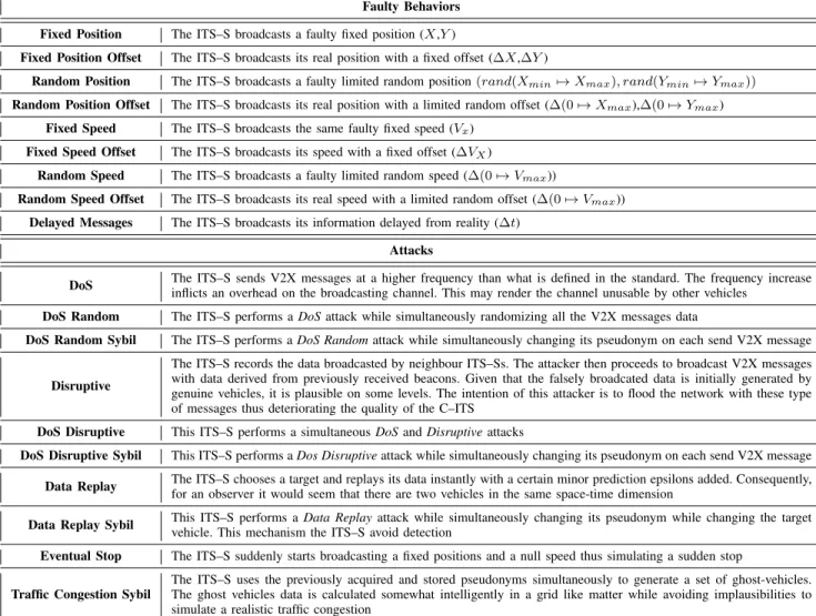 TABLE II: Description of C–ITS Misbehavior Types