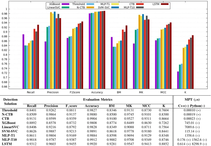 Fig. 7: Evaluation Metrics by tested detection application