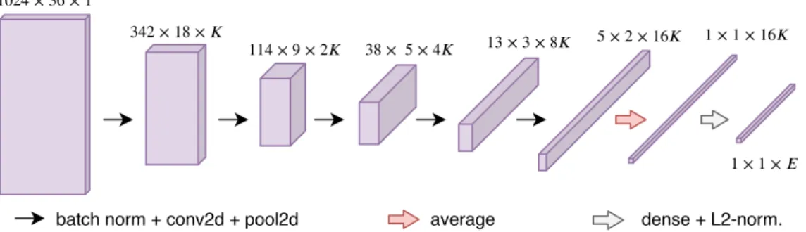 Figure 1: Convolutional model (time on the first dimension, frequency on the second dimension).