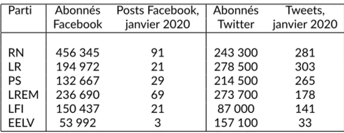 Tableau 3 – Nombre de posts Facebook et de tweets publiés sur les comptes oﬃciels des principaux partis