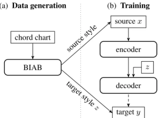 Figure 4: A scheme of the training pipeline. (a) We use BIAB to generate each song in different arrangement styles (see Section 3)