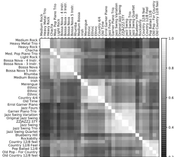 Figure 5: Pairwise cosine similarities of selected style pro- pro-files computed on training bass tracks