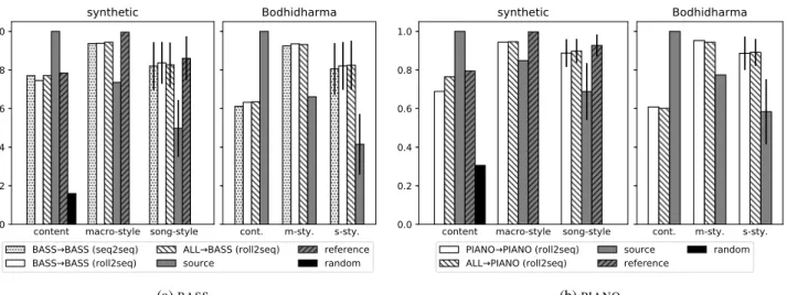 Figure 6: Evaluation results on content preservation and style fit. ‘Source’ is the original track (bass or piano), ‘reference’