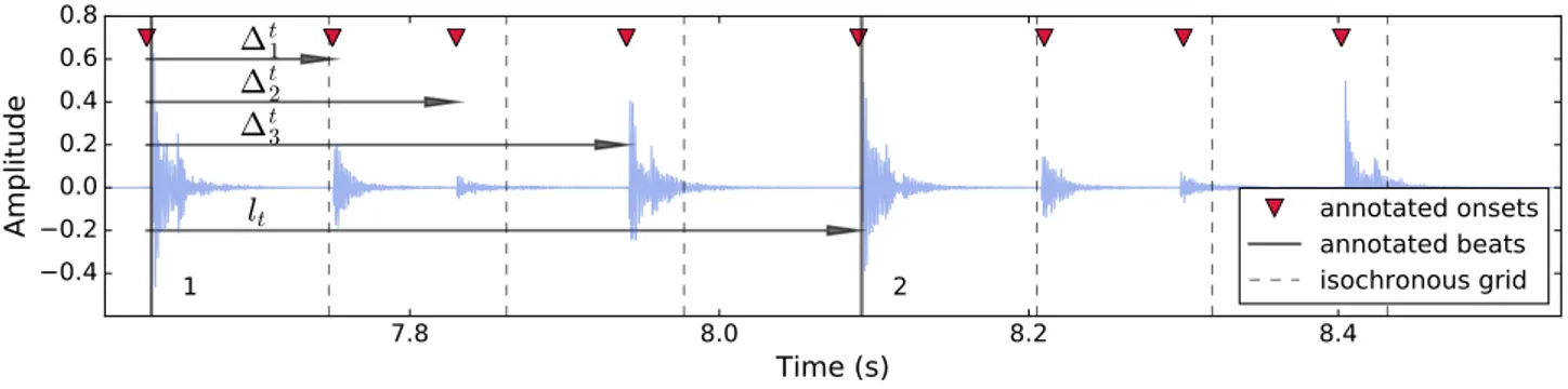 Figure 1. Example of microtiming deviations at the sixteenth note level for a beat-length rhythmic pattern from the tamborim in samba de enredo.