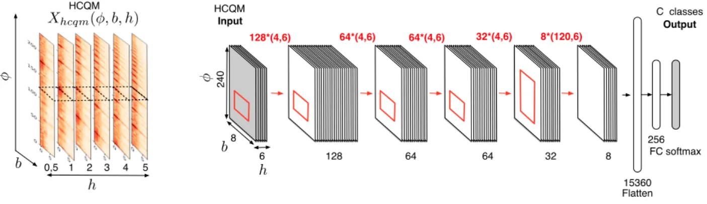 Figure 2. [Left] Example of the HCQM for a real audio with tempo 120bpm. [Right] Architecture of our CNN.