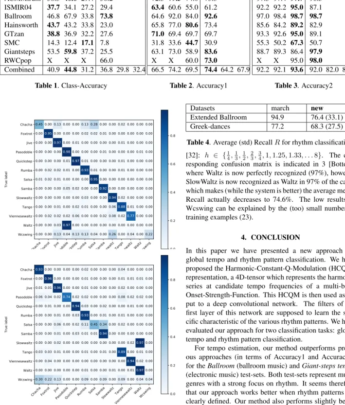 Table 4. Average (std) Recall R for rhythm classification.