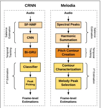 Figure 1: AME architectures: CRNN with SF-NMF pretrain- pretrain-ing (left) and Melodia (right).