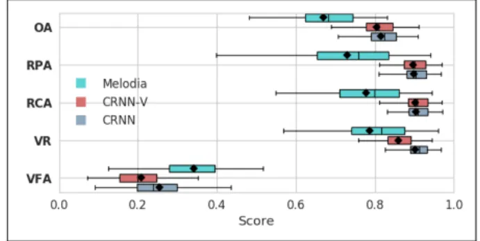 Figure 2: Frame-wise evaluations of CRNN, CRNN-V and Melodia.