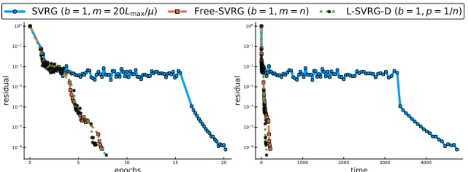 Figure 2: Algorithms comparison with theoretical settings on the ijcnn1 data set with λ = 10 −3 .