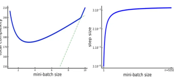 Figure 1: Left: the total complexity (3) for random Gaussian data, right: the step size (4) as b increases.