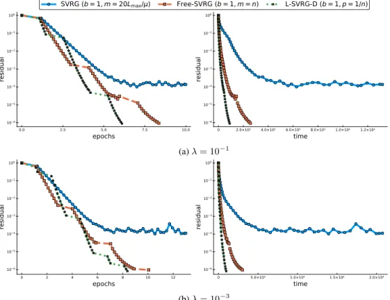 Figure 4: b = 1, m = n for Free-SVRG and L-SVRG-D, YearPredictionMSD data set.